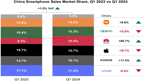 һA֙C(j)NL(zhng)70%iPhoneAN½19%(chung)2020ԁF(xin)